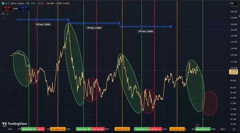 US Dollar Index One Month US Dollar Index One Month